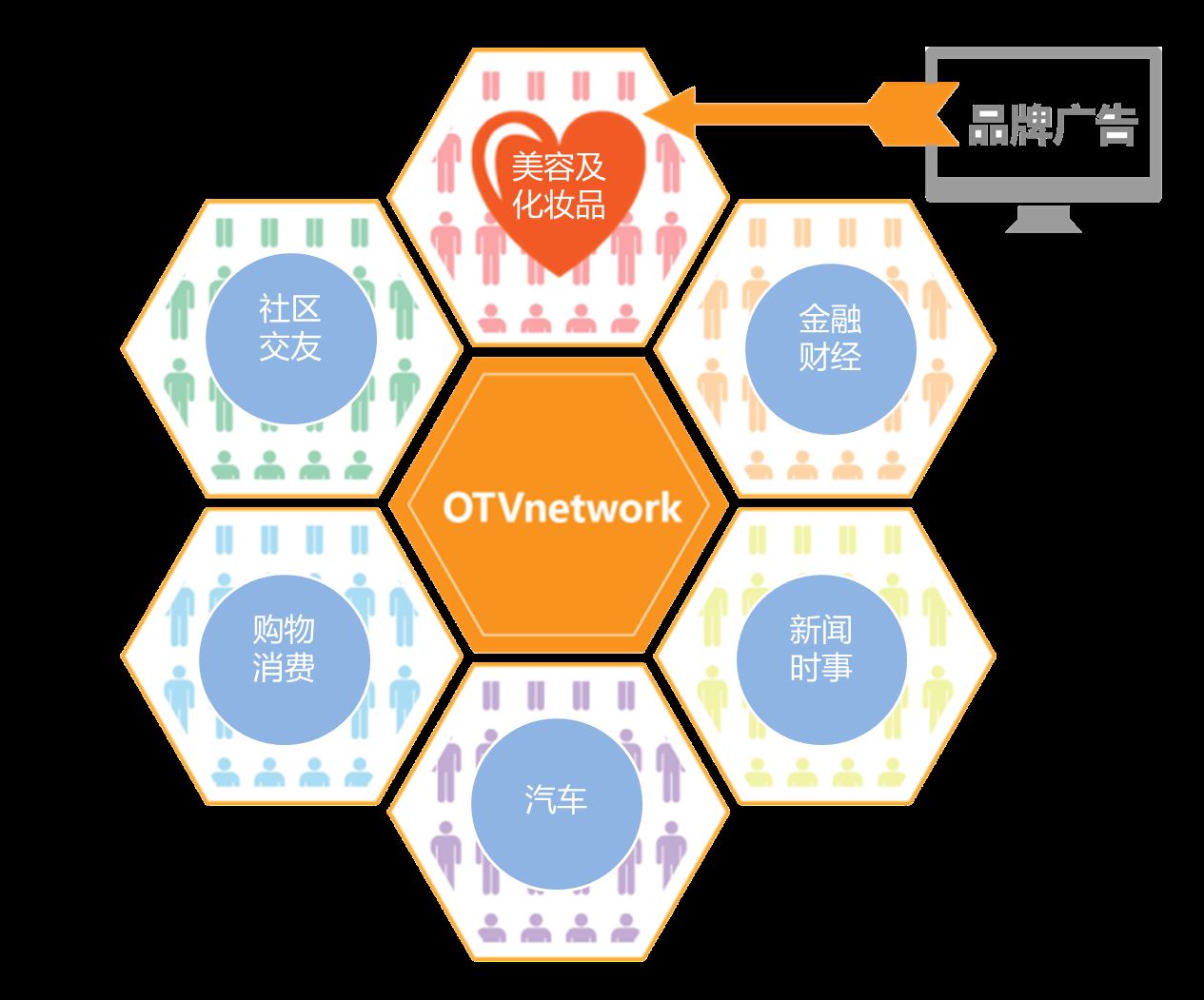 图6 OTV Network 兴趣定向提升投放性价比.png