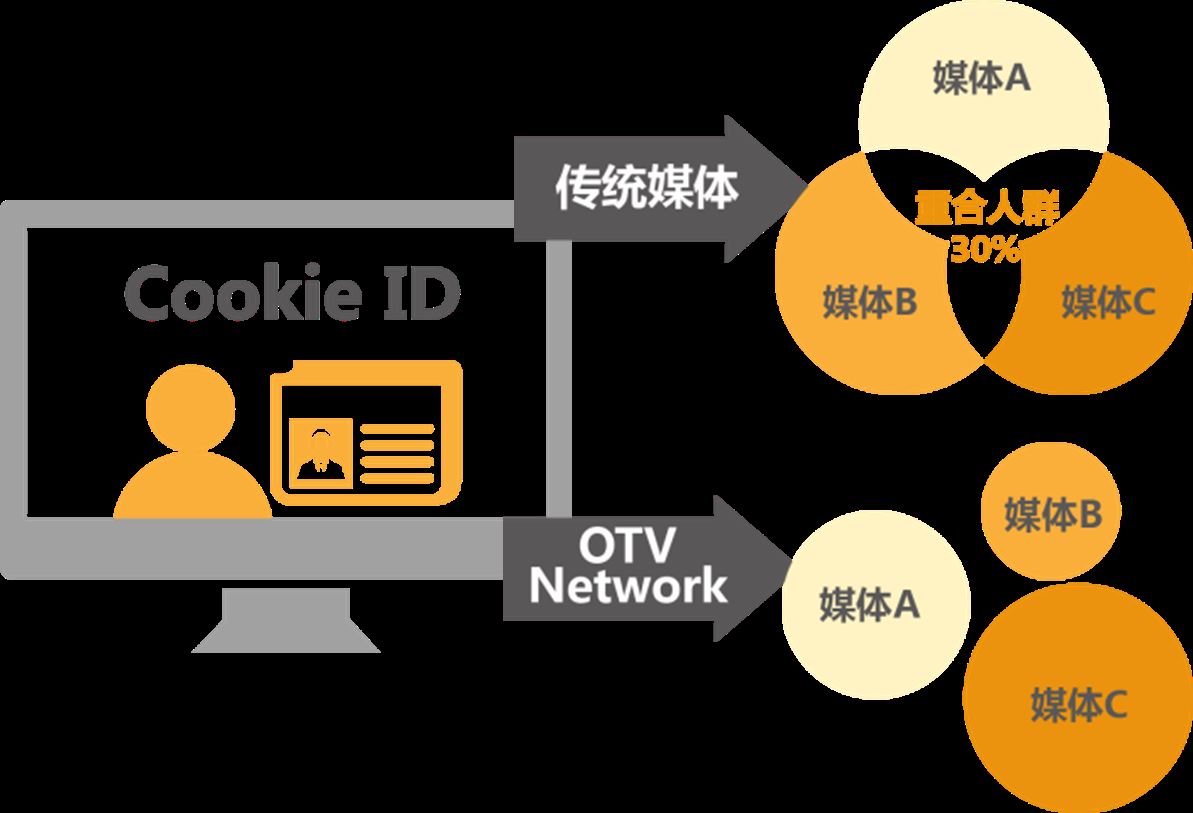 图11 OTV Network投放原理-1.png